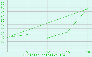 Courbe de l'humidit relative pour Silifke