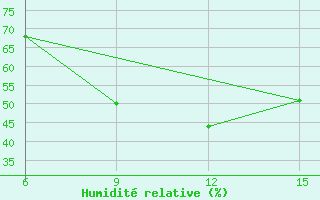 Courbe de l'humidit relative pour Rutbah