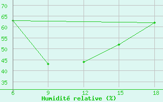 Courbe de l'humidit relative pour Bodrum