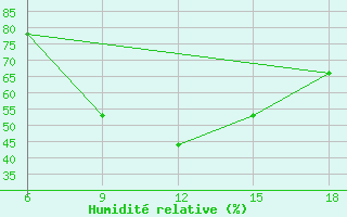 Courbe de l'humidit relative pour Bragin