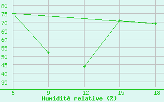 Courbe de l'humidit relative pour Falsterbo