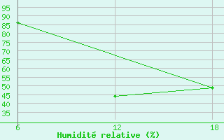 Courbe de l'humidit relative pour Nelaug