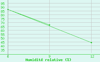 Courbe de l'humidit relative pour Hon