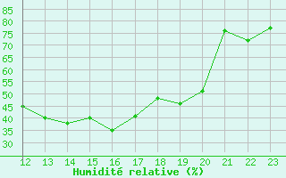 Courbe de l'humidit relative pour Tjakaape