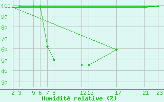 Courbe de l'humidit relative pour Kongsberg Iv