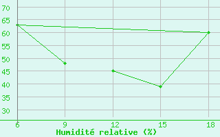Courbe de l'humidit relative pour Miliana