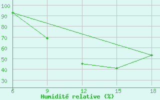 Courbe de l'humidit relative pour Burgos (Esp)