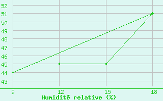 Courbe de l'humidit relative pour Ghadames
