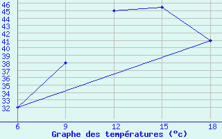 Courbe de tempratures pour Ghadames