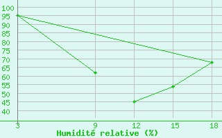 Courbe de l'humidit relative pour Florina