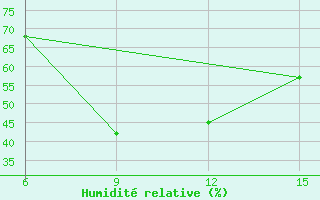 Courbe de l'humidit relative pour Agri