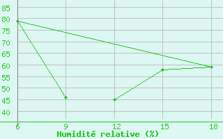 Courbe de l'humidit relative pour Zakinthos