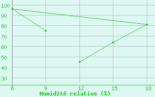 Courbe de l'humidit relative pour Souk Ahras