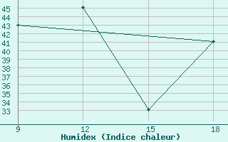 Courbe de l'humidex pour El Khoms