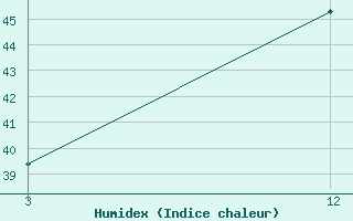 Courbe de l'humidex pour Amreli