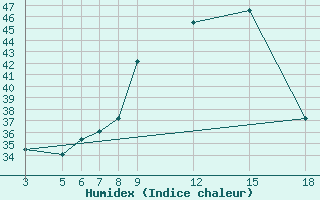 Courbe de l'humidex pour Berberati