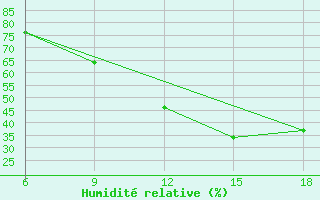 Courbe de l'humidit relative pour Medea