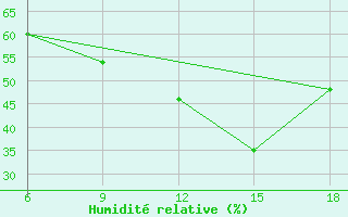 Courbe de l'humidit relative pour Relizane