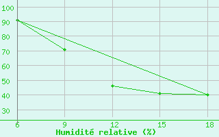 Courbe de l'humidit relative pour Burgos (Esp)