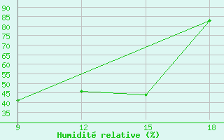 Courbe de l'humidit relative pour Beni-Saf