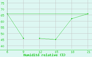 Courbe de l'humidit relative pour Vlore