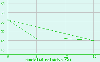 Courbe de l'humidit relative pour Rutbah