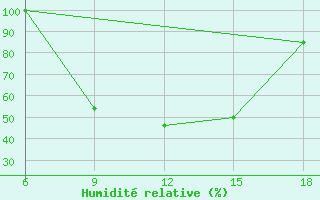 Courbe de l'humidit relative pour Sile Turkey