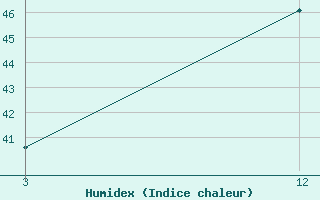 Courbe de l'humidex pour Raisen