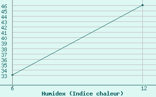 Courbe de l'humidex pour Hassakah