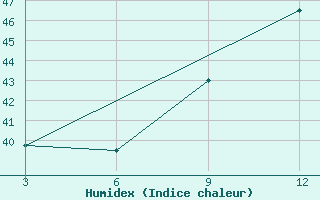 Courbe de l'humidex pour Wa