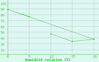 Courbe de l'humidit relative pour Passo Dei Giovi