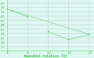 Courbe de l'humidit relative pour Relizane