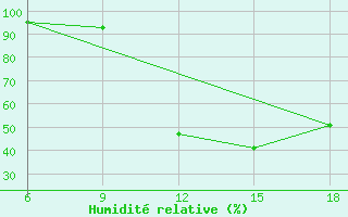 Courbe de l'humidit relative pour Beja