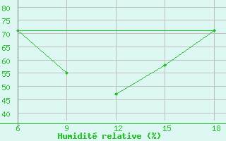 Courbe de l'humidit relative pour Beni-Saf