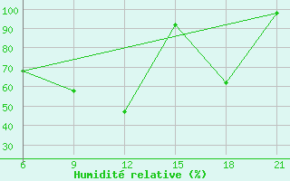 Courbe de l'humidit relative pour Elbasan