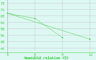 Courbe de l'humidit relative pour Mandera