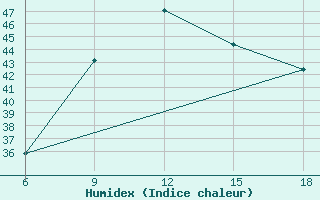 Courbe de l'humidex pour Skikda