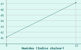 Courbe de l'humidex pour Kothagudem