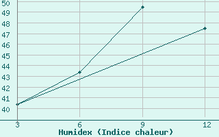 Courbe de l'humidex pour Sambalpur