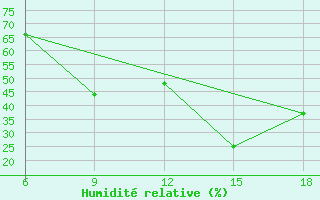 Courbe de l'humidit relative pour Ras Sedr