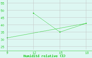 Courbe de l'humidit relative pour Ghadames