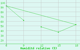 Courbe de l'humidit relative pour Lerida (Esp)