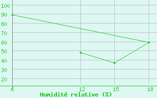 Courbe de l'humidit relative pour Lerida (Esp)