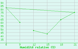 Courbe de l'humidit relative pour Vlore