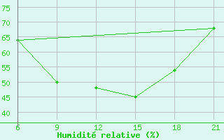 Courbe de l'humidit relative pour Vlore