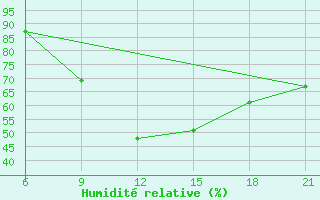 Courbe de l'humidit relative pour Vinica-Pgc