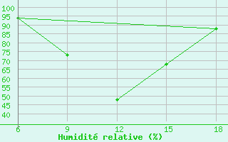 Courbe de l'humidit relative pour Medea