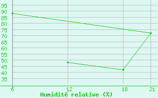 Courbe de l'humidit relative pour Brata