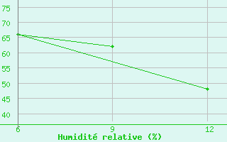 Courbe de l'humidit relative pour Ohrid-Aerodrome