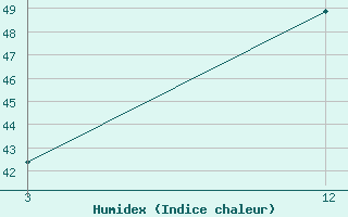 Courbe de l'humidex pour Damoh